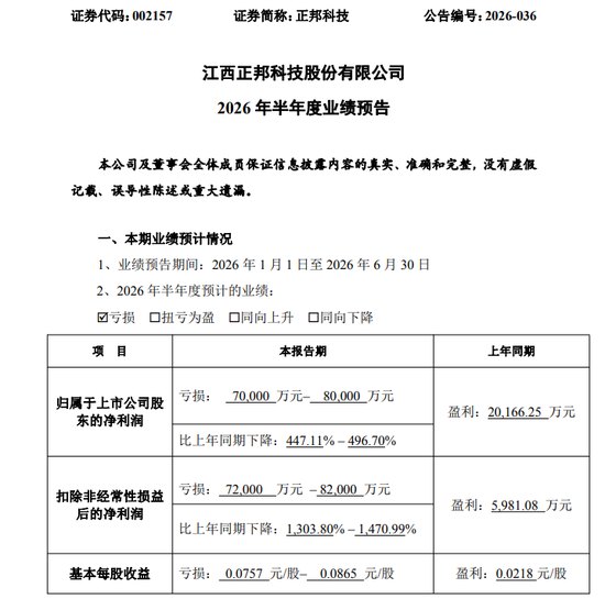 002157,上半年最多亏8亿元!台风“美莎克”造成损失预计超去年净利的10%!