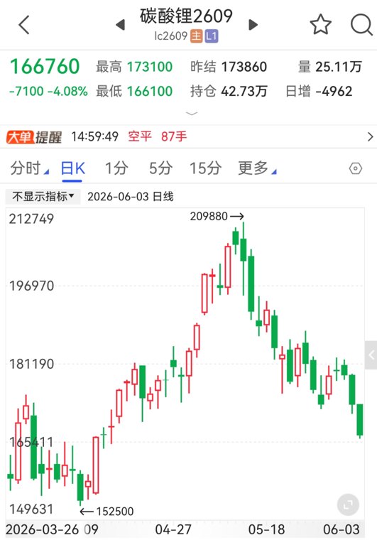 连日下跌!碳酸锂,怎么了