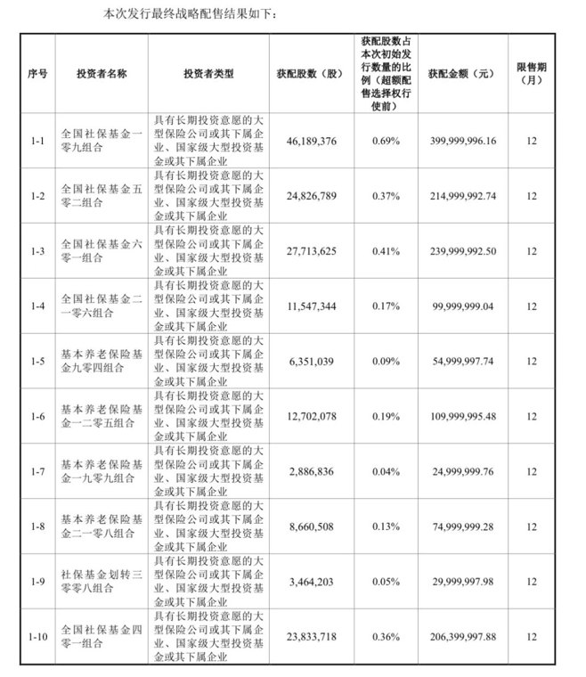 长鑫科技,战略配售名单来了